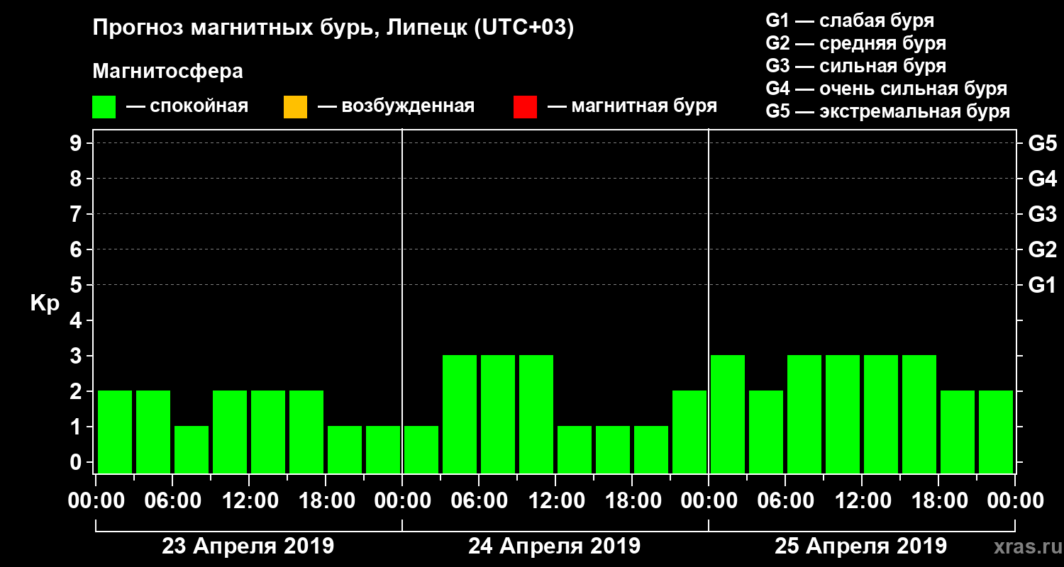 Прогноз геомагнитного индекса Kp