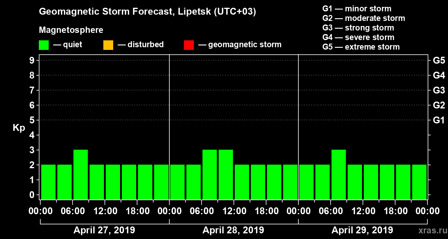 Forecast of the geomagnetic index Kp
