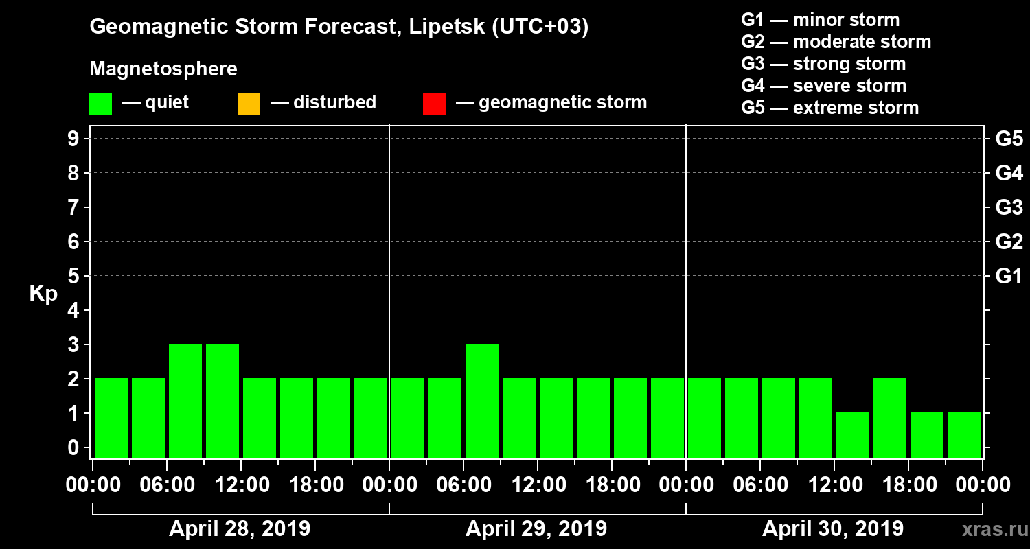 Forecast of the geomagnetic index Kp