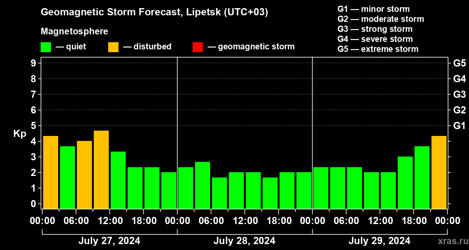 Forecast of the geomagnetic index Kp