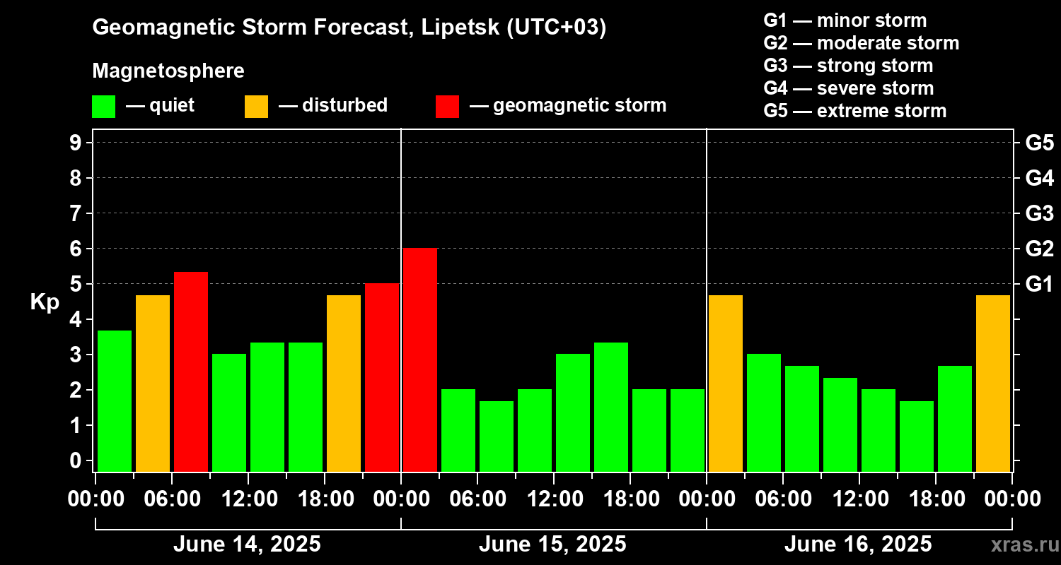 Forecast of the geomagnetic index Kp