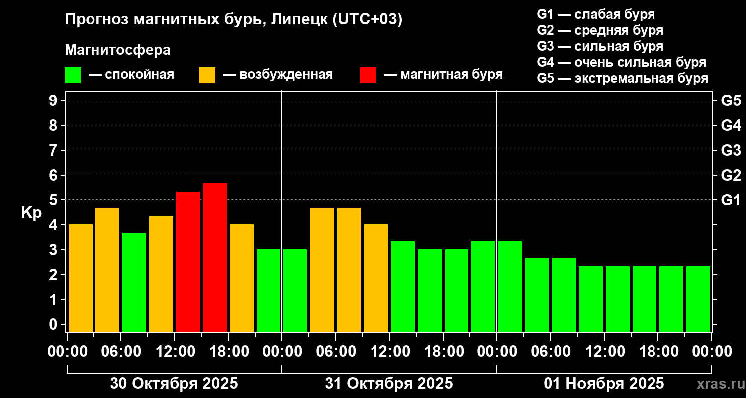 Прогноз геомагнитного индекса Kp