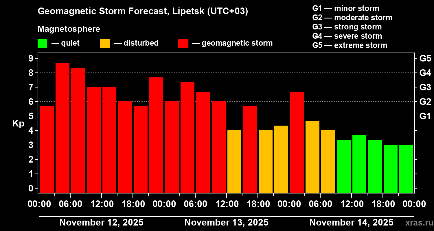 Forecast of the geomagnetic index Kp