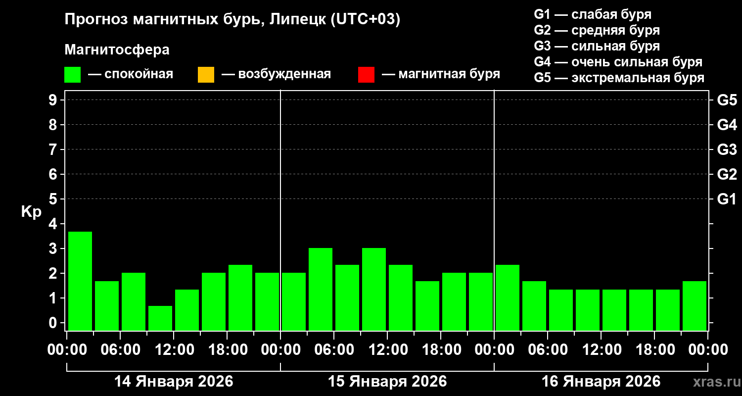 Прогноз геомагнитного индекса&nbsp;Kp