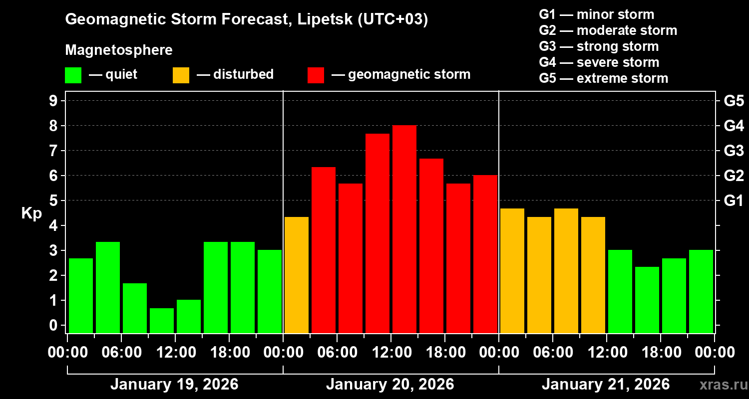 Forecast of the geomagnetic index&nbsp;Kp