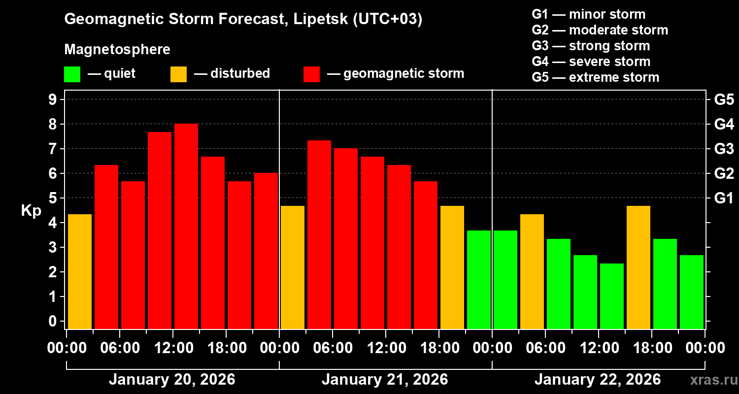 Forecast of the geomagnetic index&nbsp;Kp
