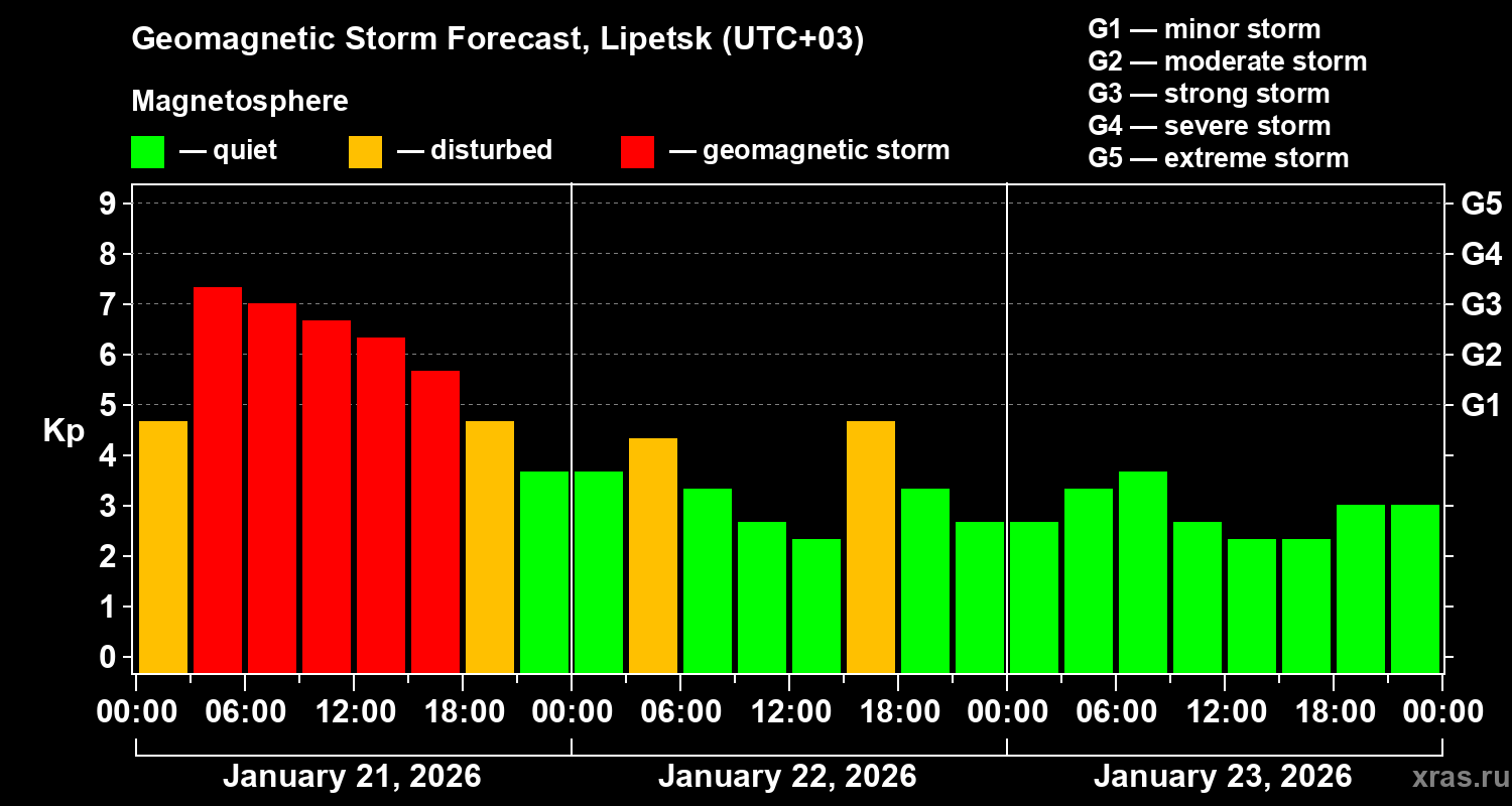 Forecast of the geomagnetic index&nbsp;Kp