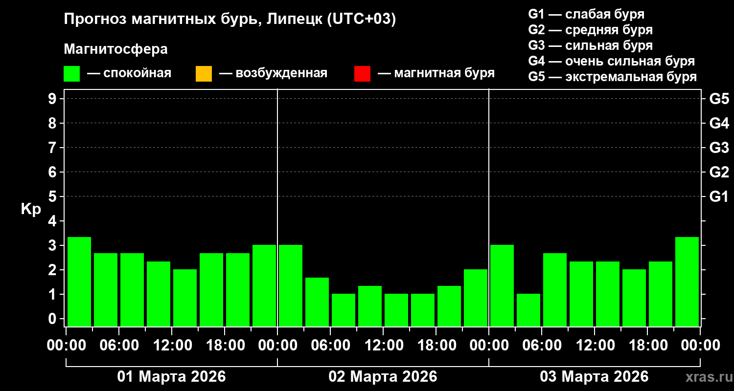 Прогноз геомагнитного индекса Kp