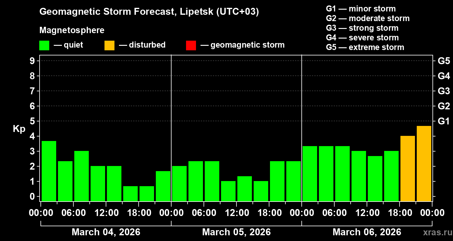 Forecast of the geomagnetic index&nbsp;Kp