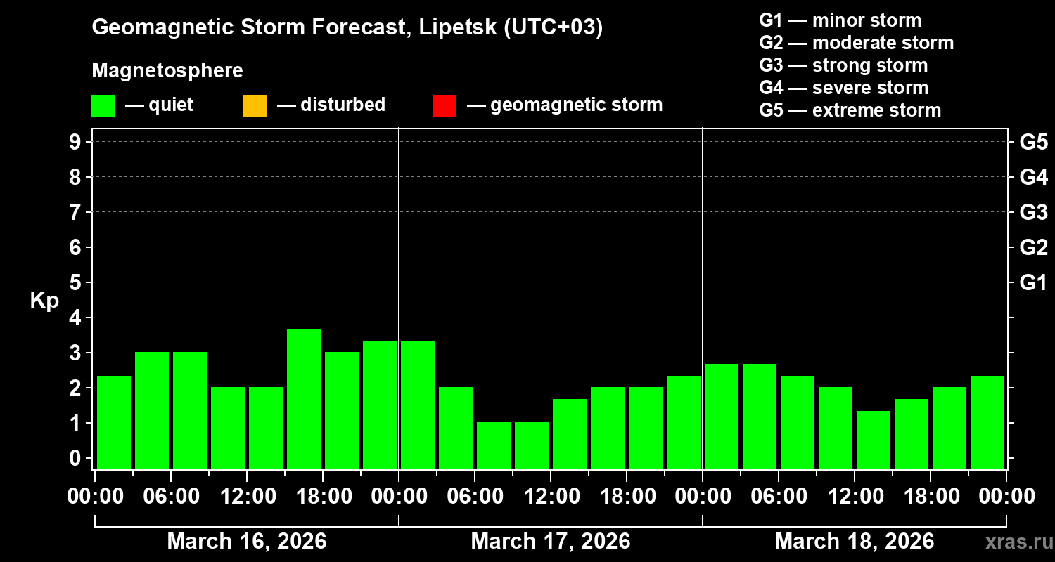 Forecast of the geomagnetic index&nbsp;Kp