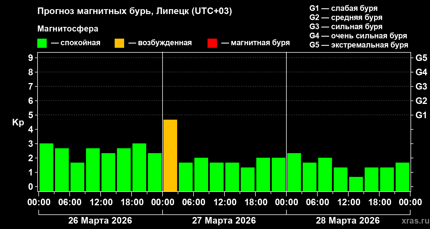Прогноз геомагнитного индекса Kp