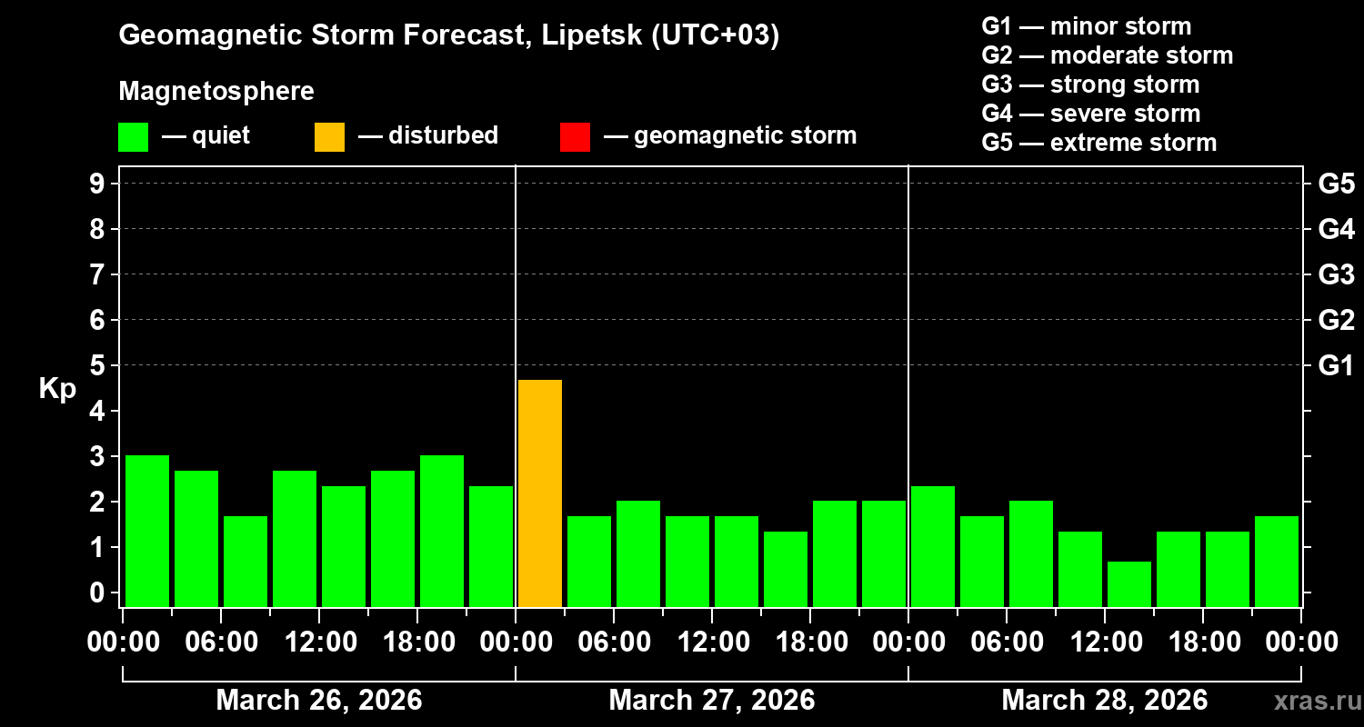 Forecast of the geomagnetic index&nbsp;Kp