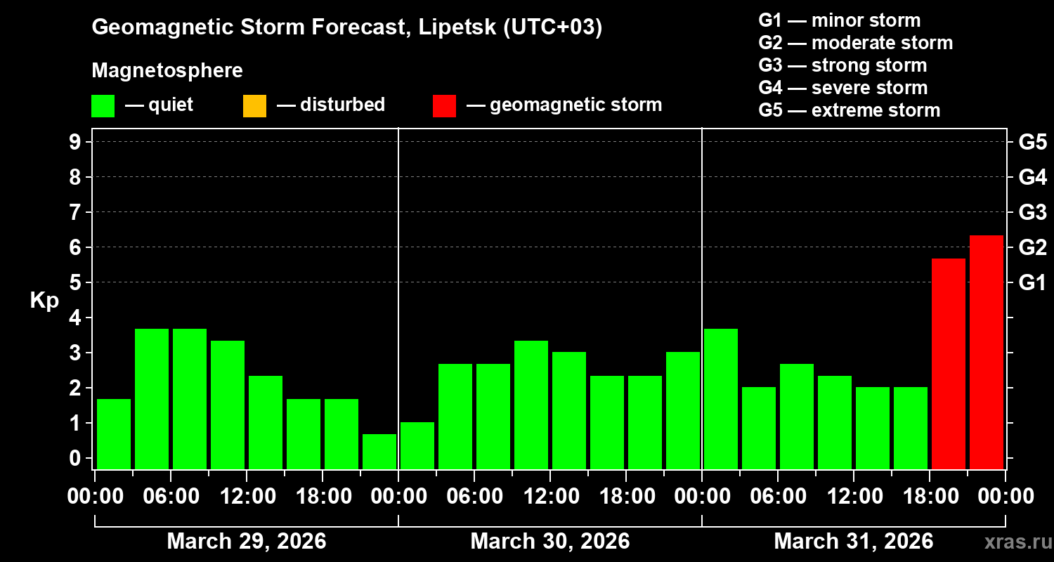 Forecast of the geomagnetic index&nbsp;Kp