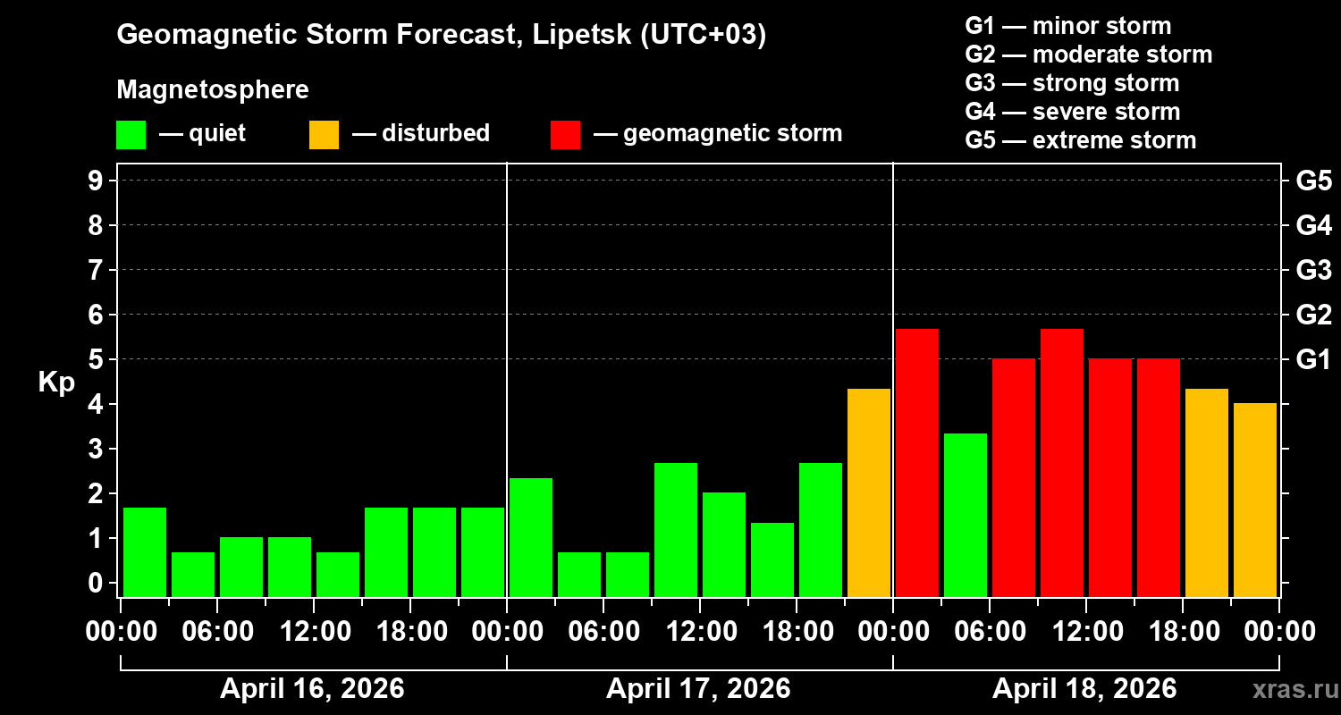 Forecast of the geomagnetic index&nbsp;Kp