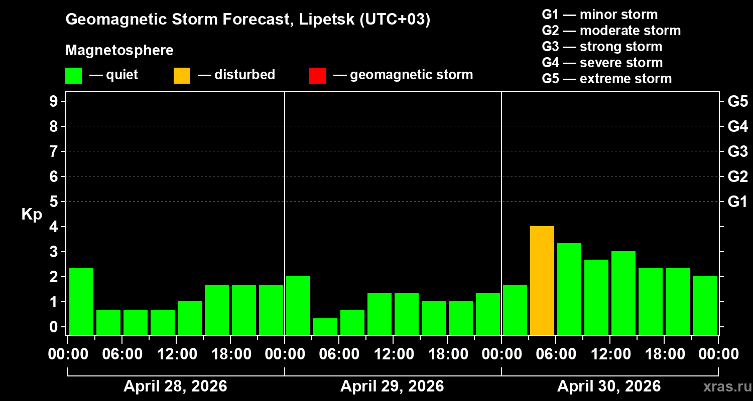Forecast of the geomagnetic index&nbsp;Kp