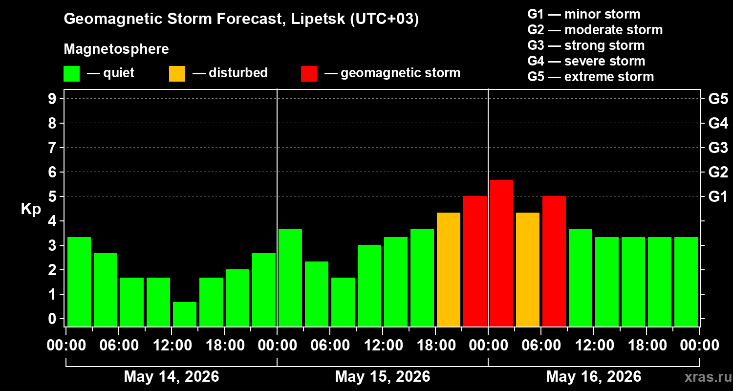 Forecast of the geomagnetic index&nbsp;Kp