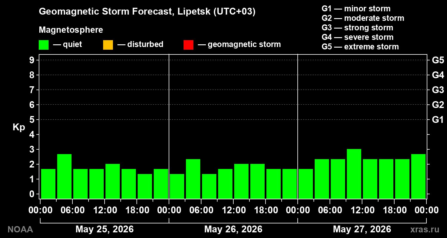 Geomagnetic index Kp forecast for three days