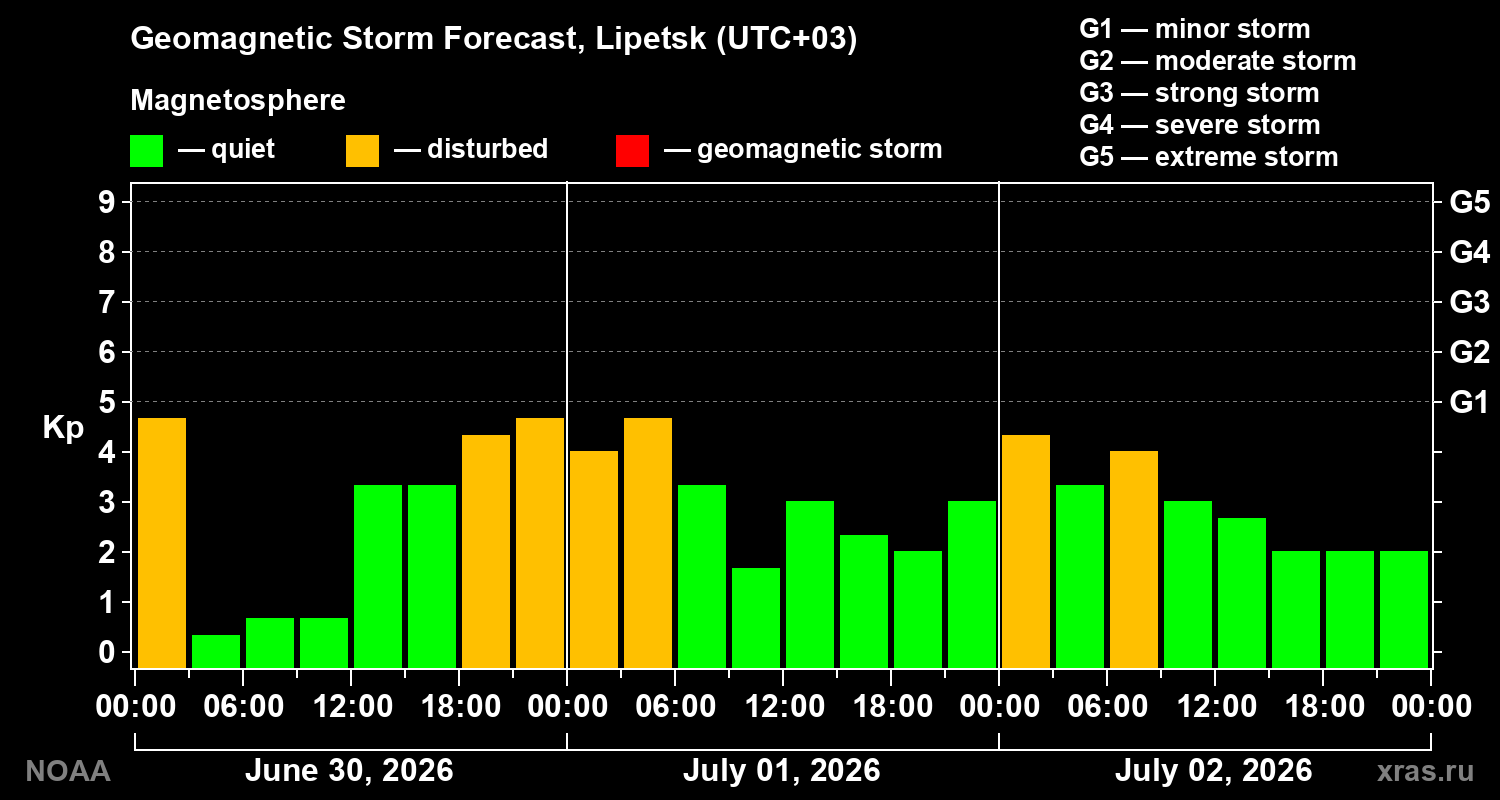 Forecast of the geomagnetic index&nbsp;Kp