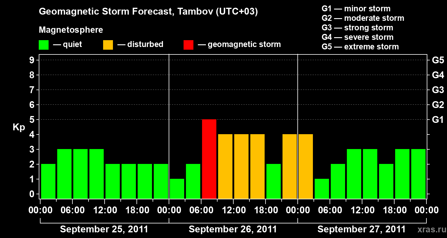 Forecast of the geomagnetic index Kp