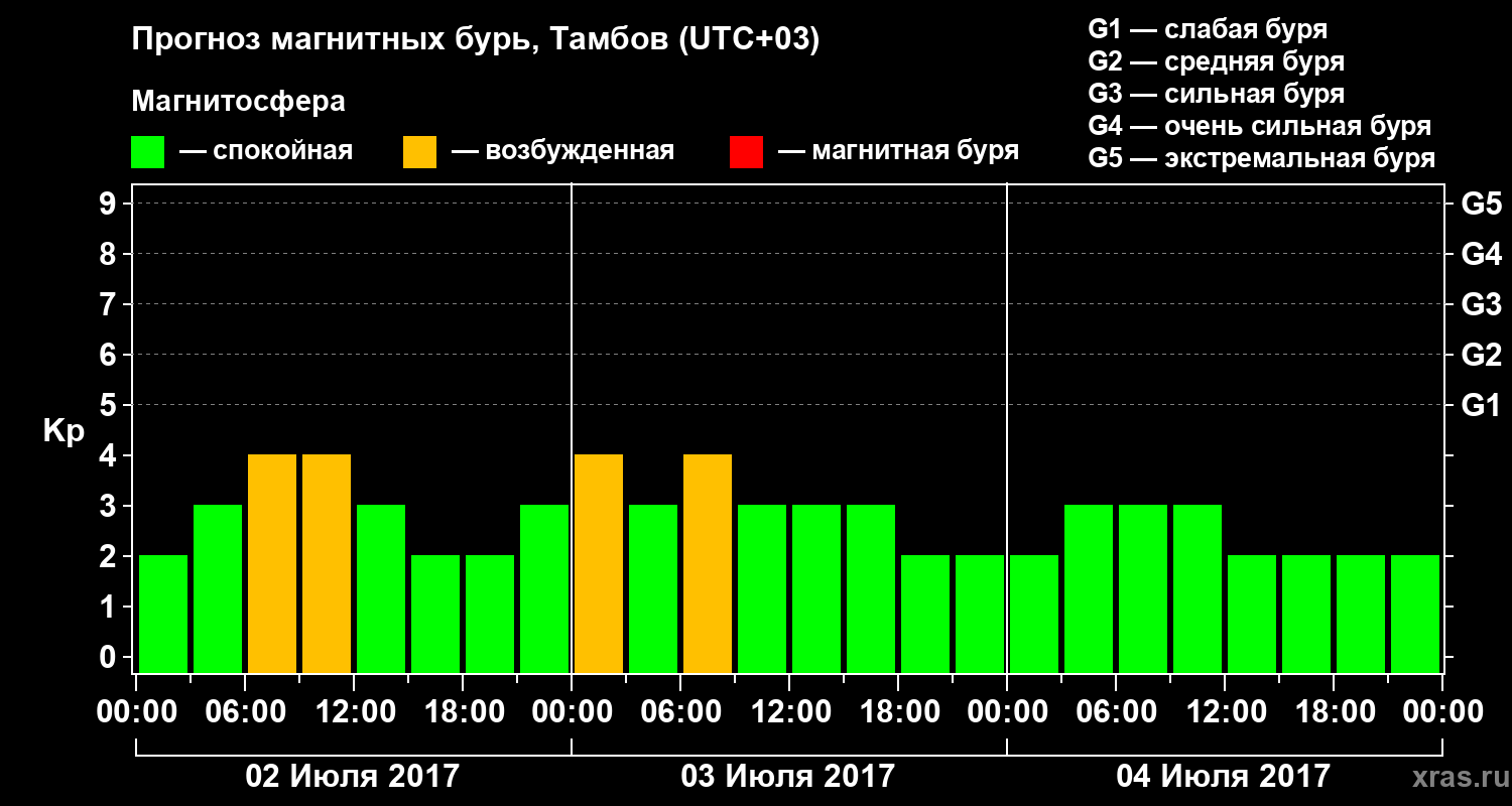 Прогноз геомагнитного индекса Kp