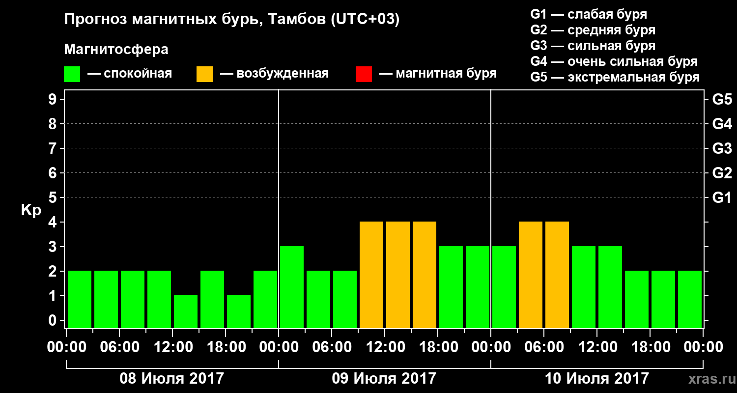 Прогноз геомагнитного индекса Kp