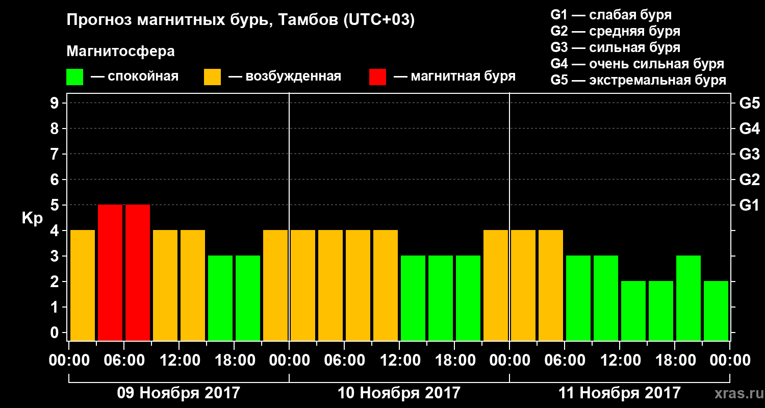 Прогноз геомагнитного индекса Kp