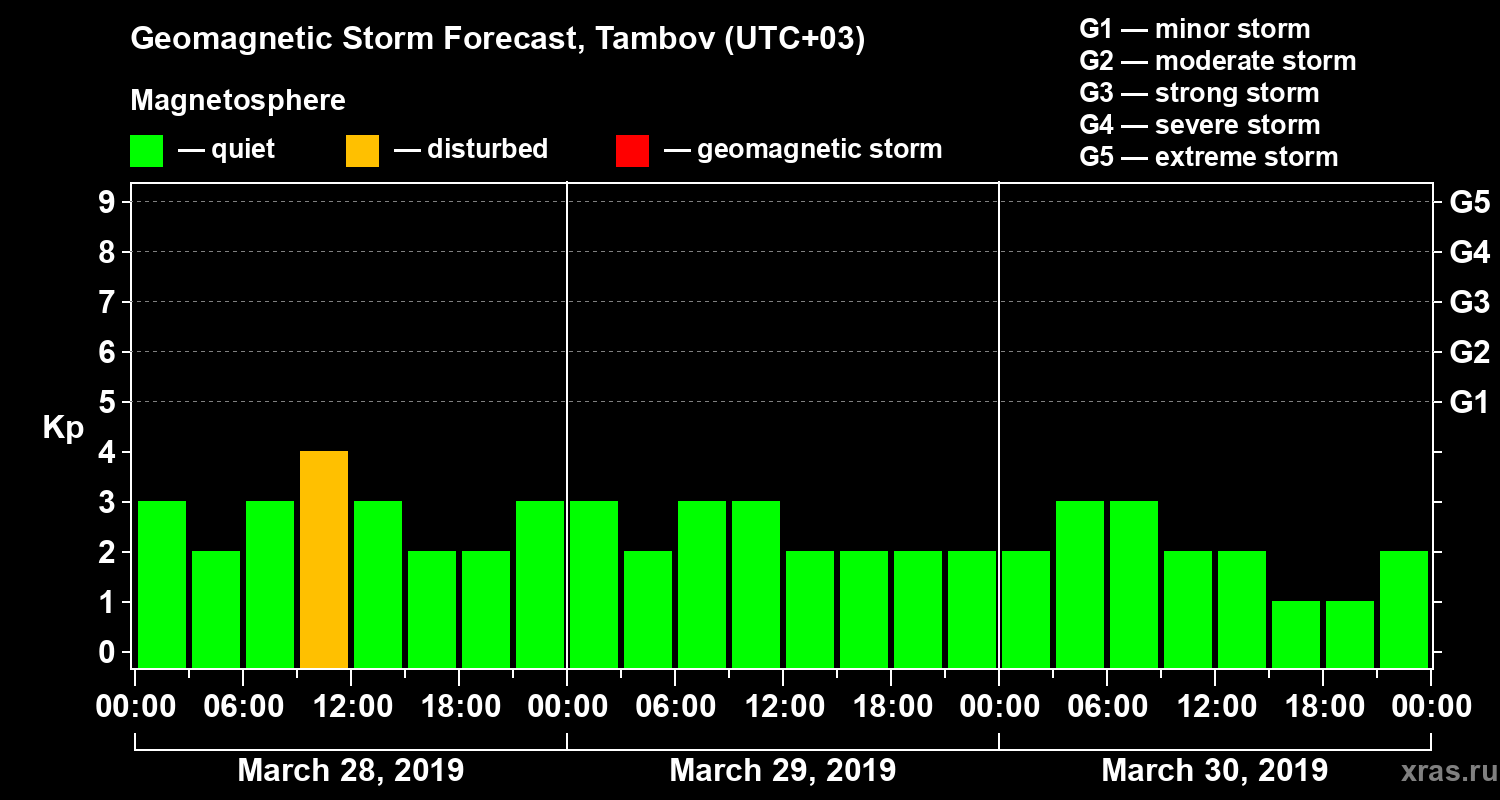 Forecast of the geomagnetic index Kp