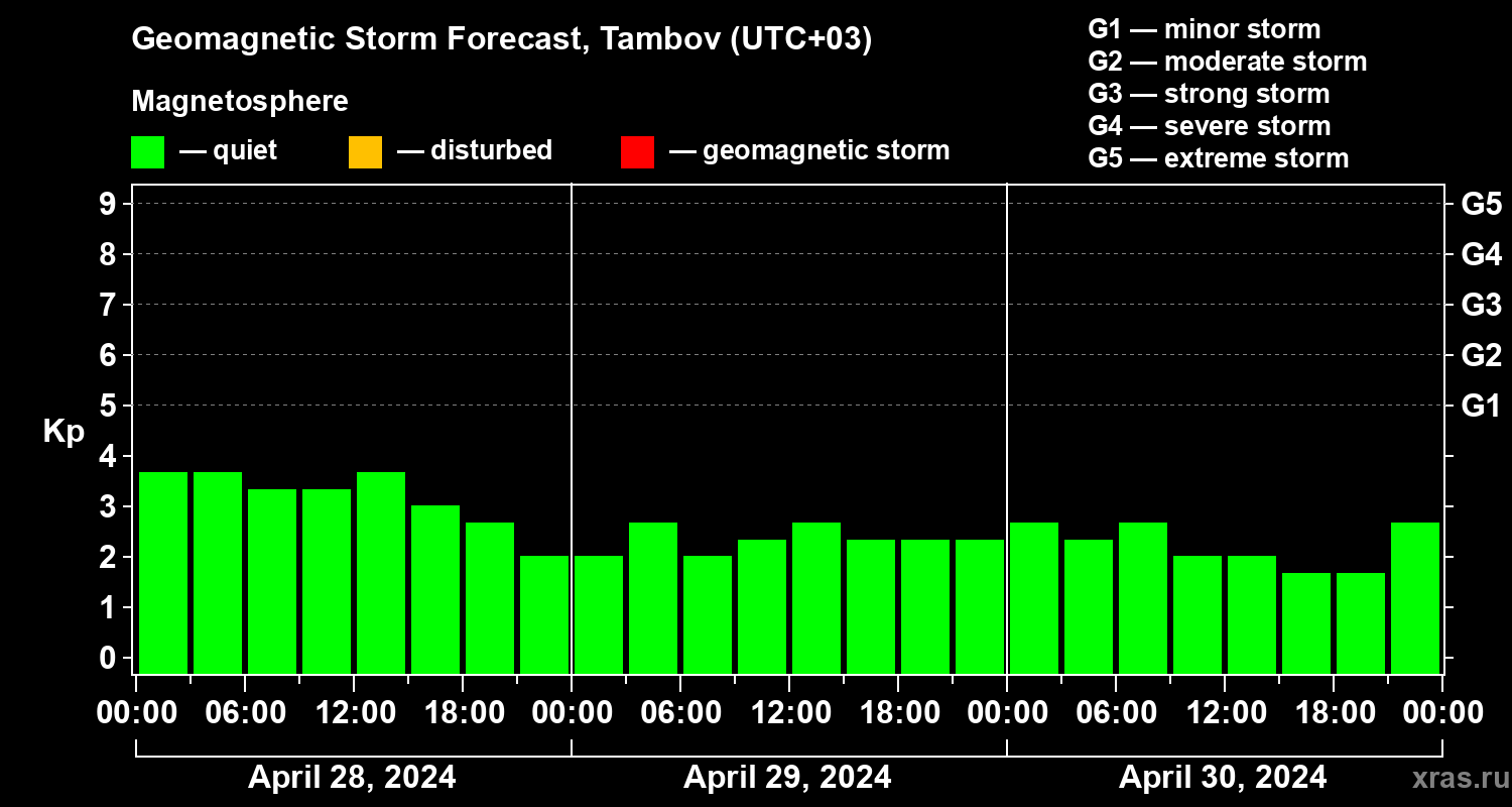 Forecast of the geomagnetic index Kp