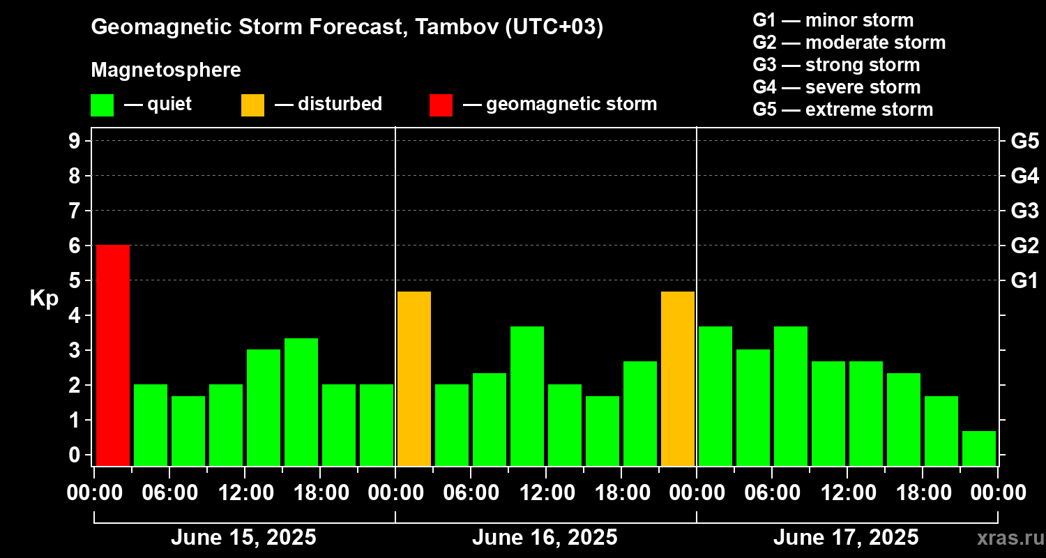 Forecast of the geomagnetic index Kp