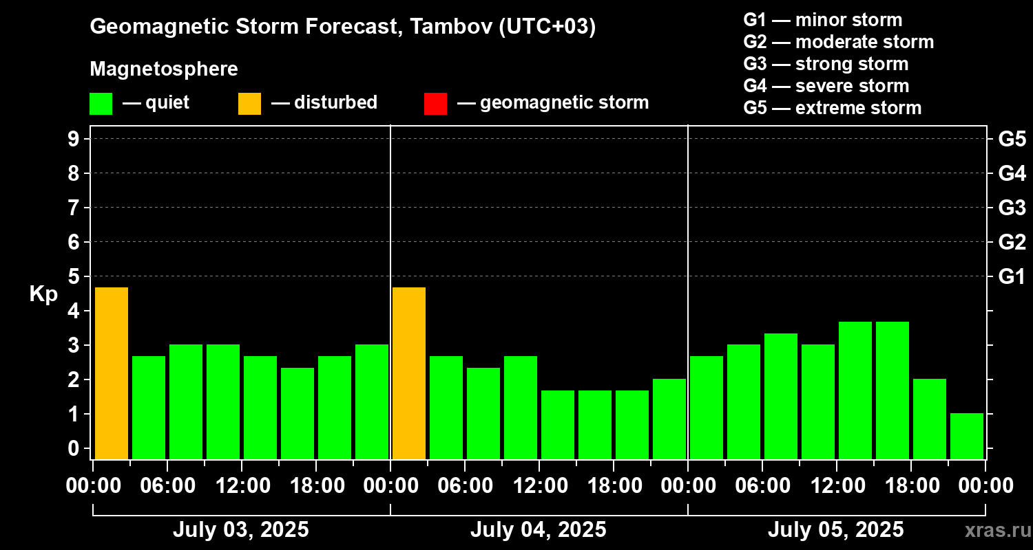 Forecast of the geomagnetic index Kp