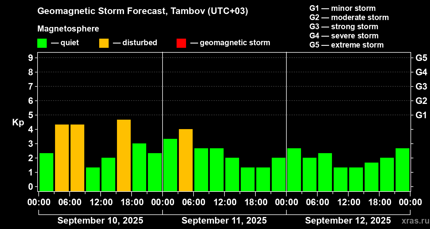 Forecast of the geomagnetic index Kp