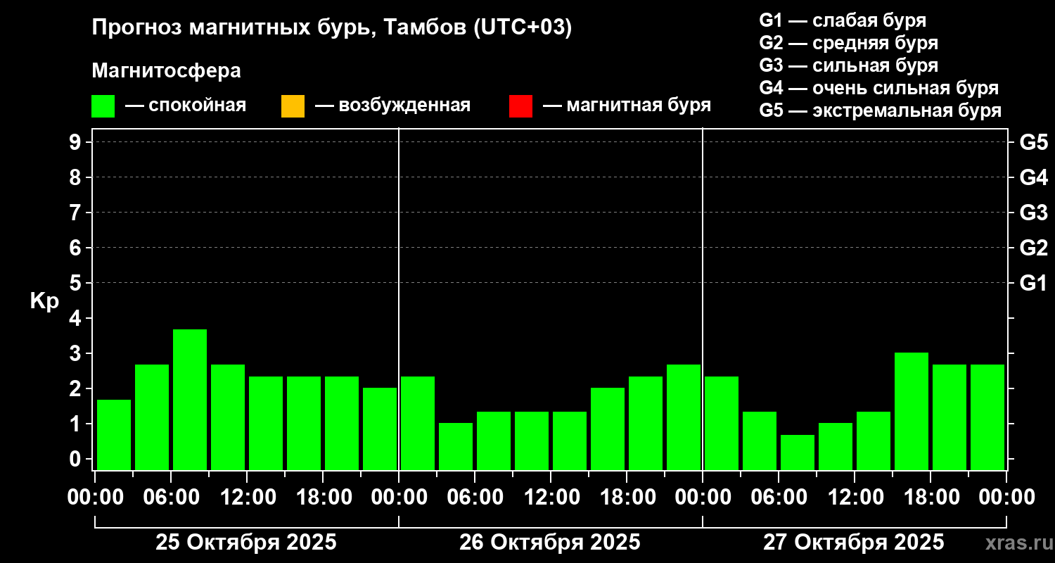 Прогноз геомагнитного индекса Kp