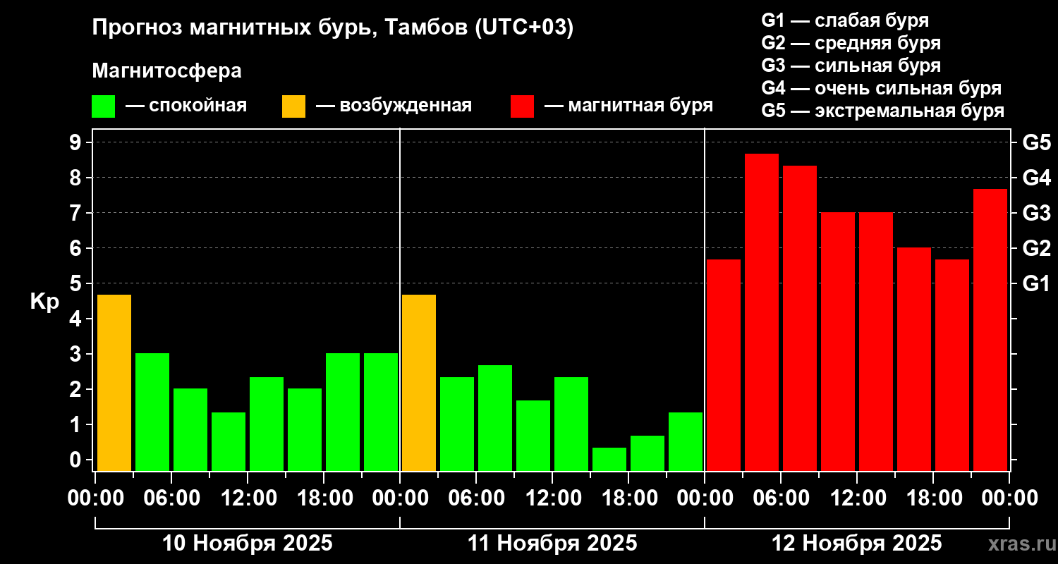 Прогноз геомагнитного индекса Kp