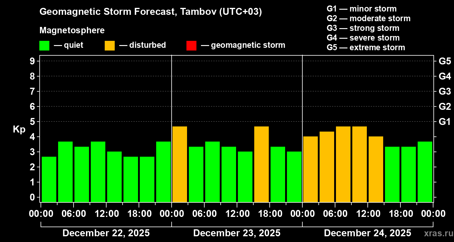 Forecast of the geomagnetic index&nbsp;Kp