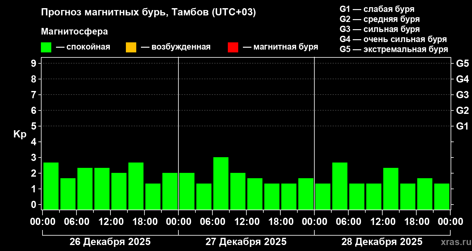 Прогноз геомагнитного индекса&nbsp;Kp