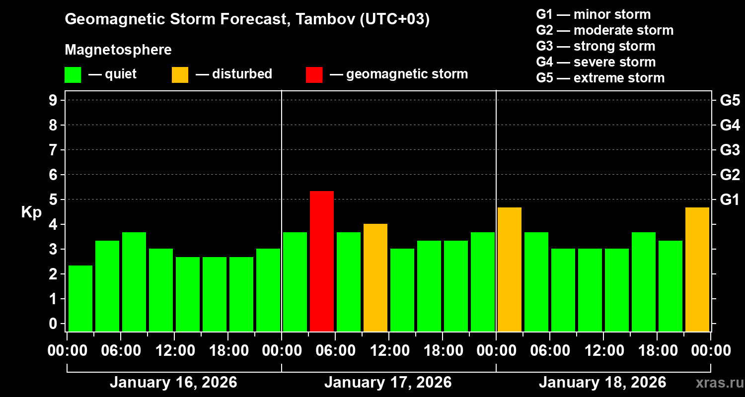 Forecast of the geomagnetic index&nbsp;Kp