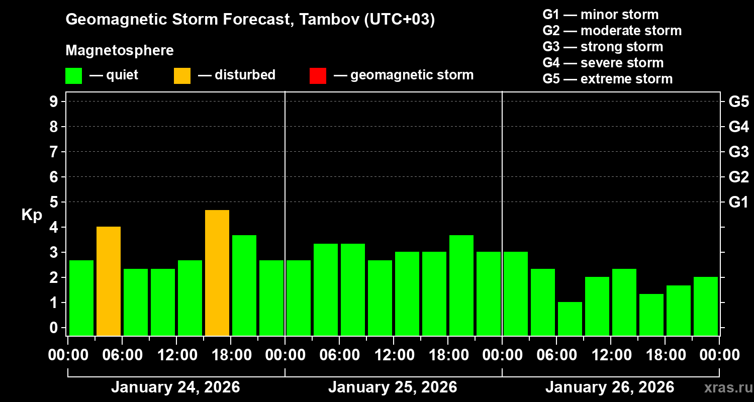 Forecast of the geomagnetic index&nbsp;Kp