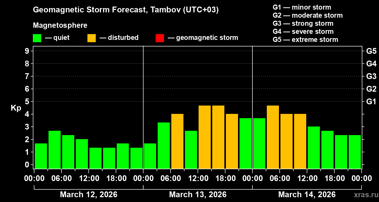 Forecast of the geomagnetic index&nbsp;Kp