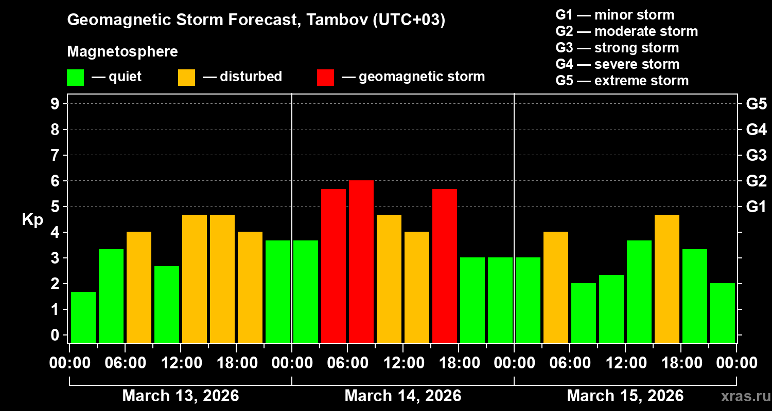 Forecast of the geomagnetic index&nbsp;Kp