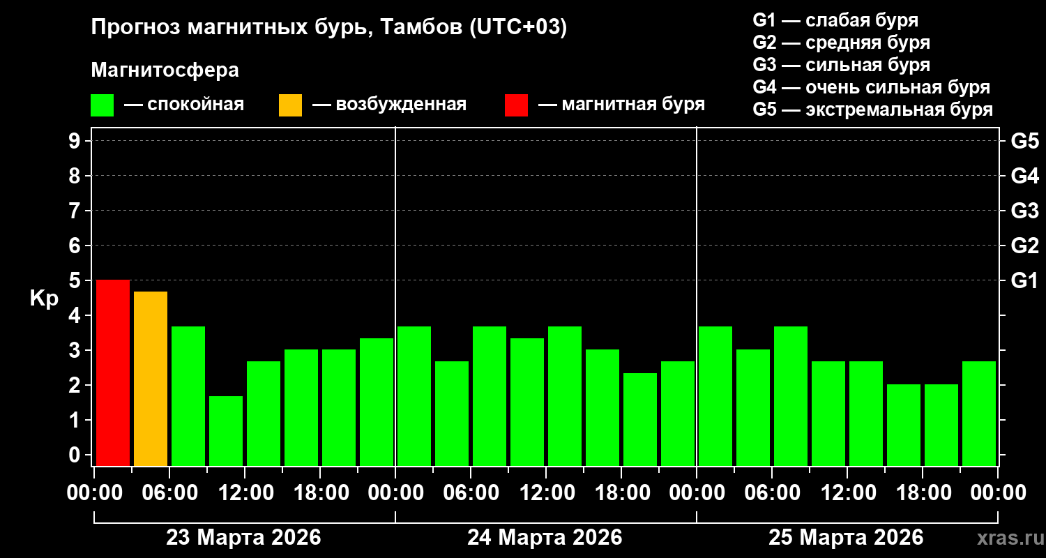 Прогноз геомагнитного индекса&nbsp;Kp