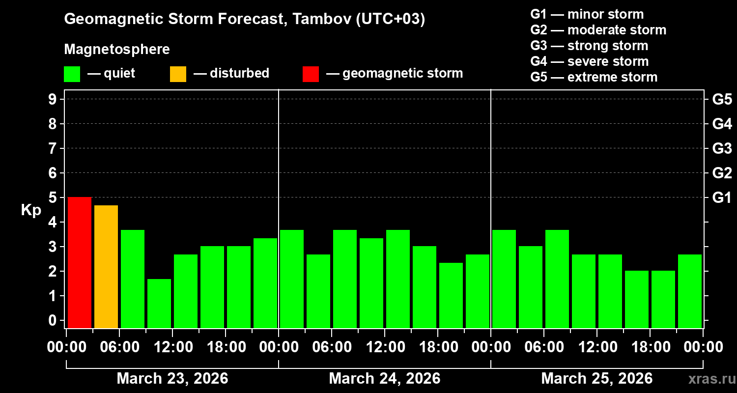 Forecast of the geomagnetic index&nbsp;Kp