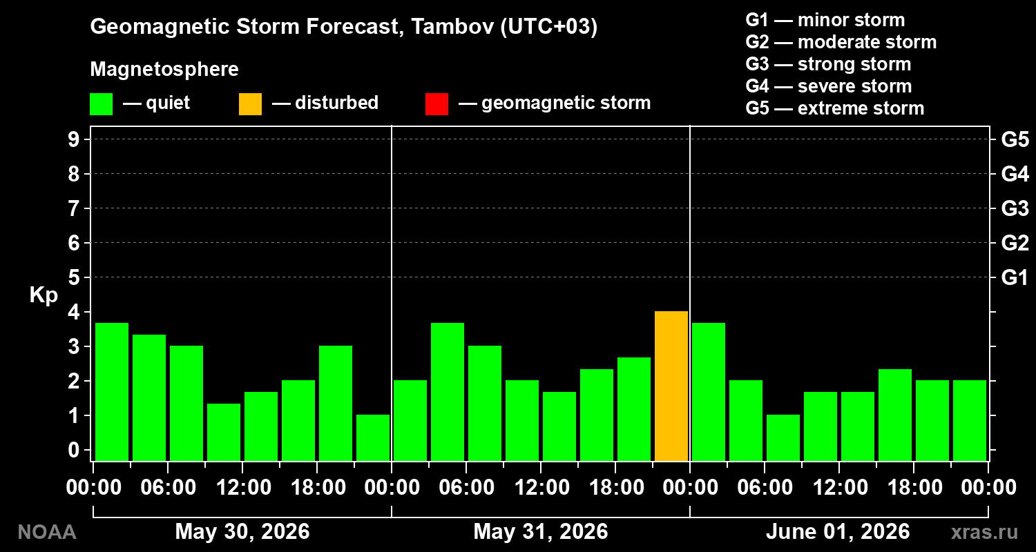 Geomagnetic index Kp forecast for three days