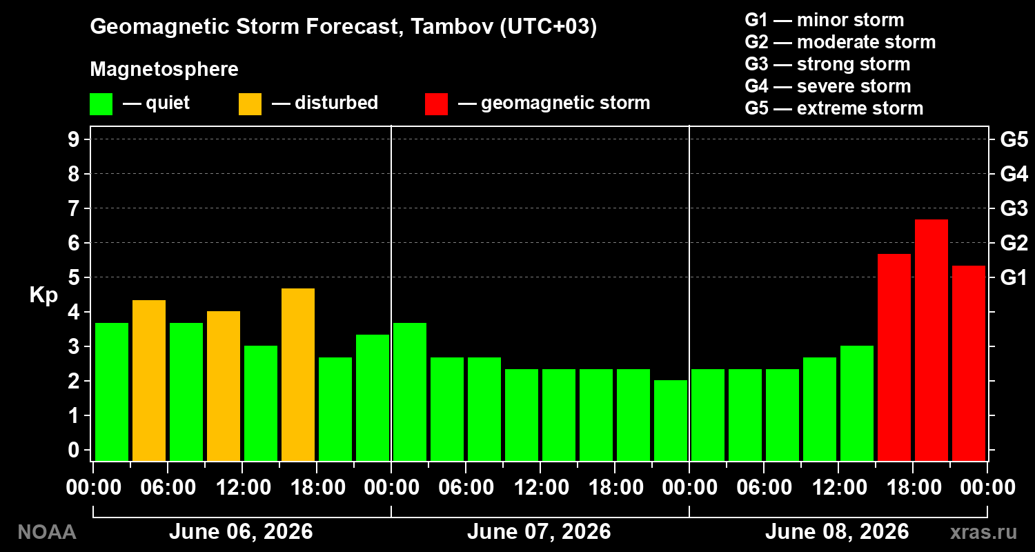 Geomagnetic index Kp forecast for three days