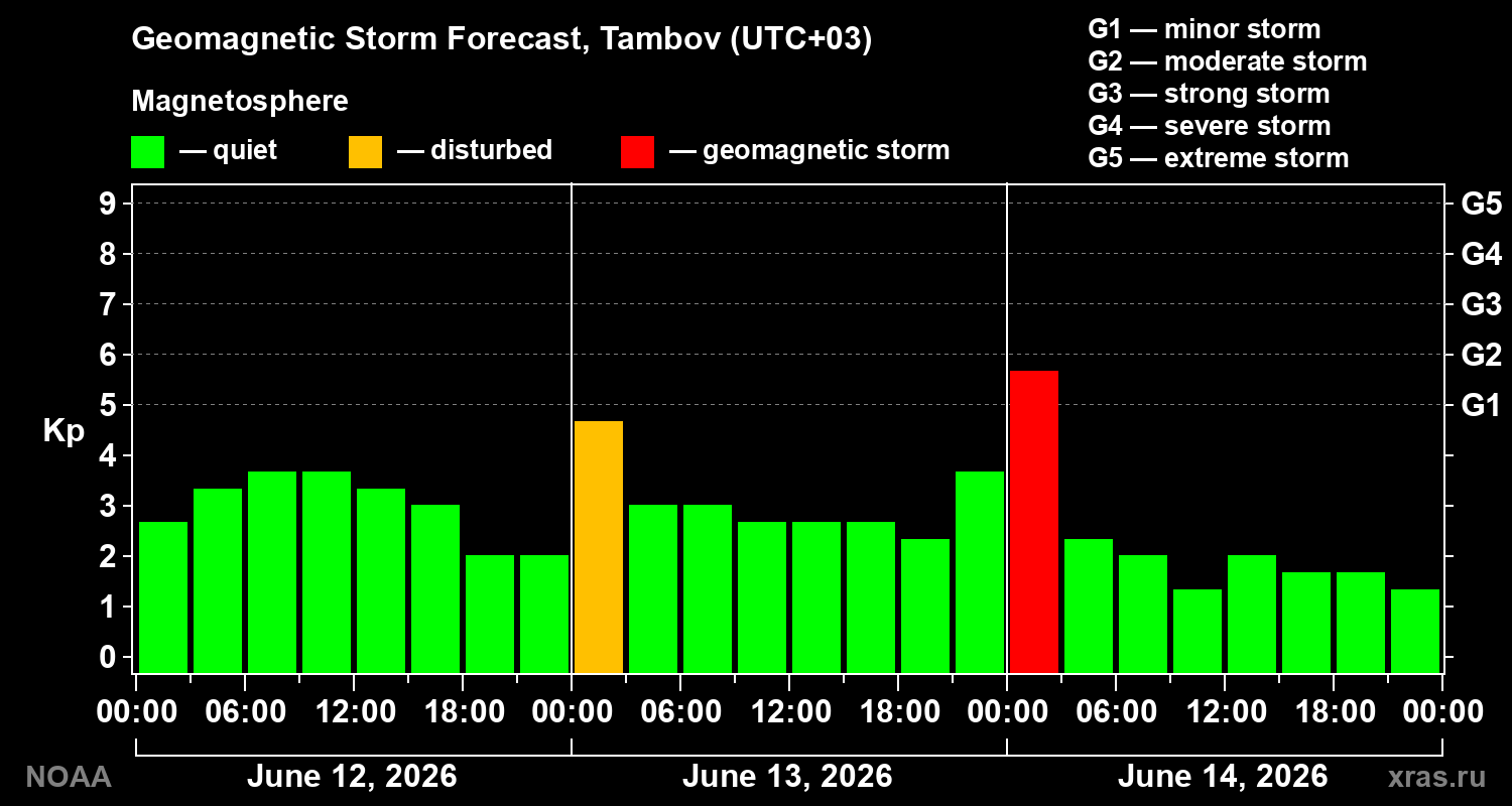 Geomagnetic index Kp forecast for three days