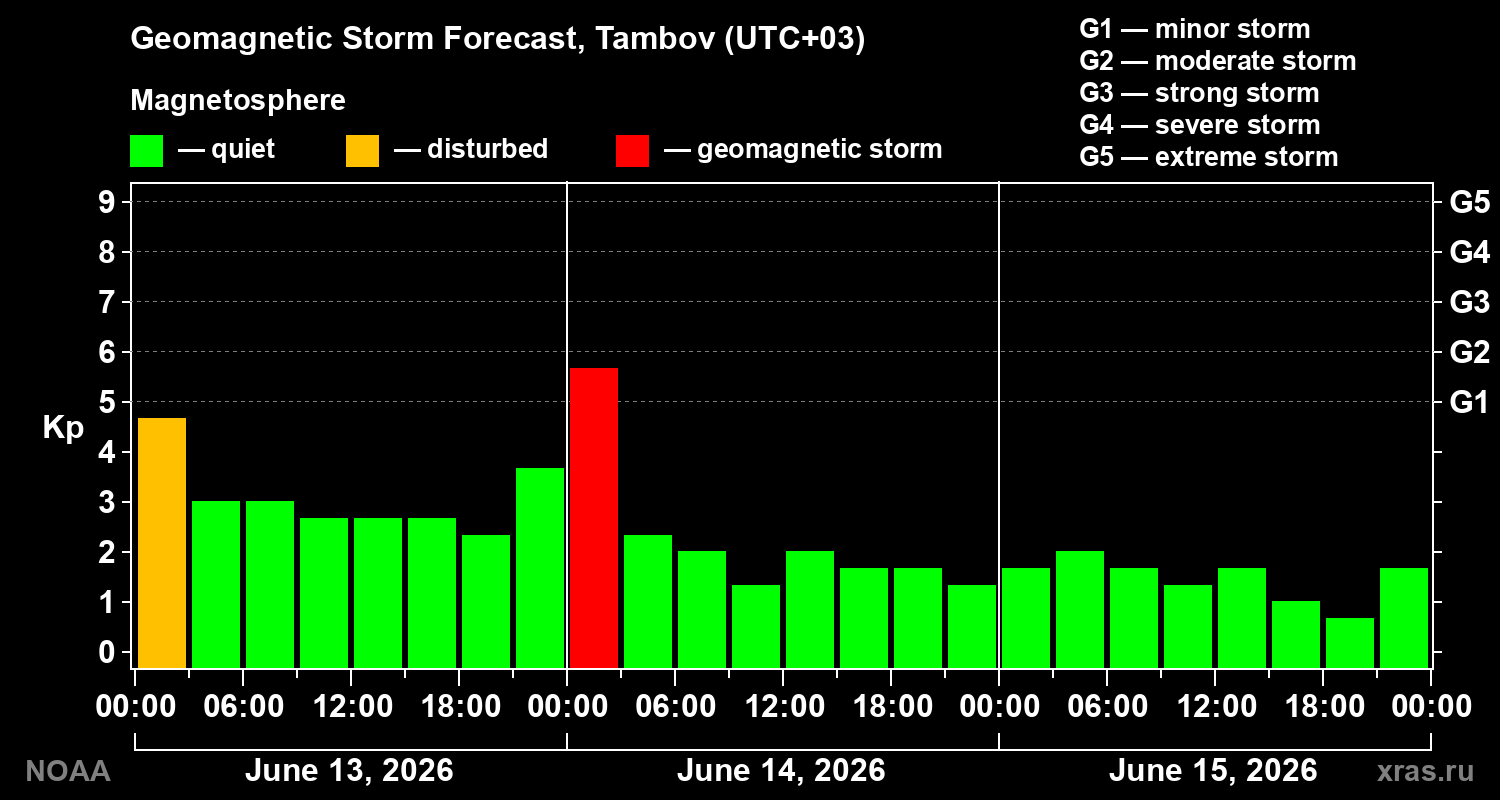 Geomagnetic index Kp forecast for three days