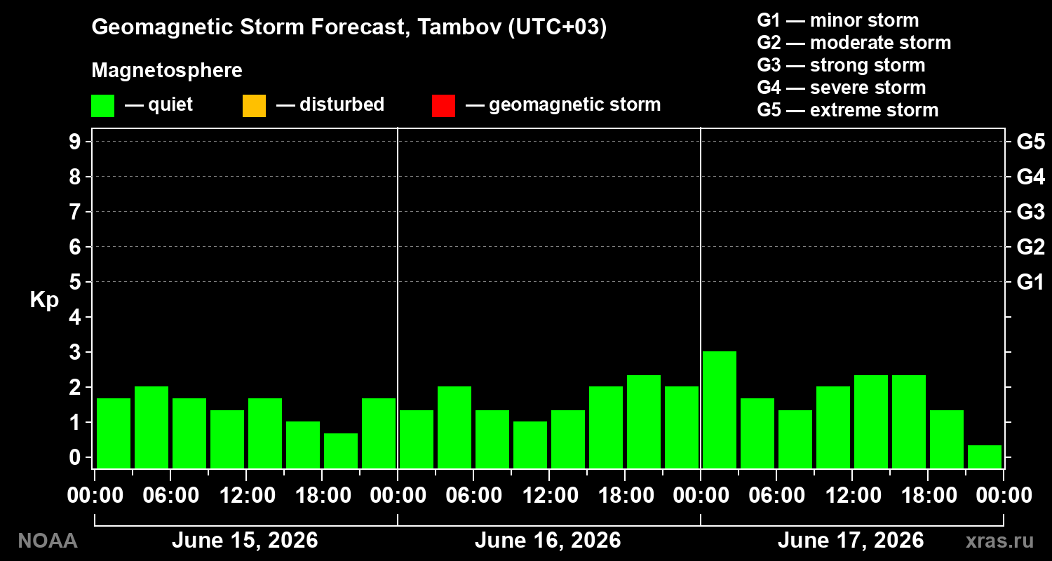 Geomagnetic index Kp forecast for three days
