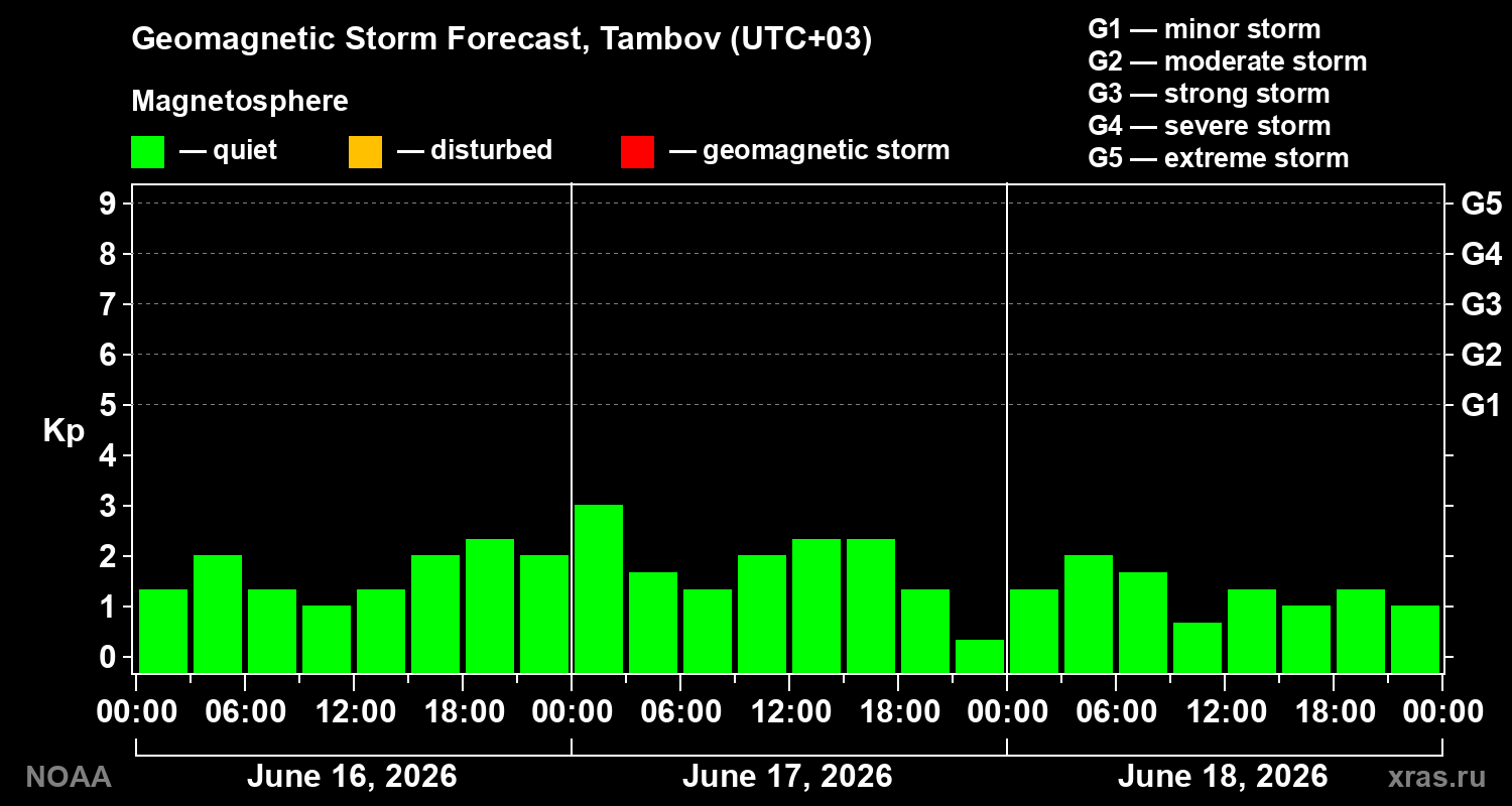 Geomagnetic index Kp forecast for three days