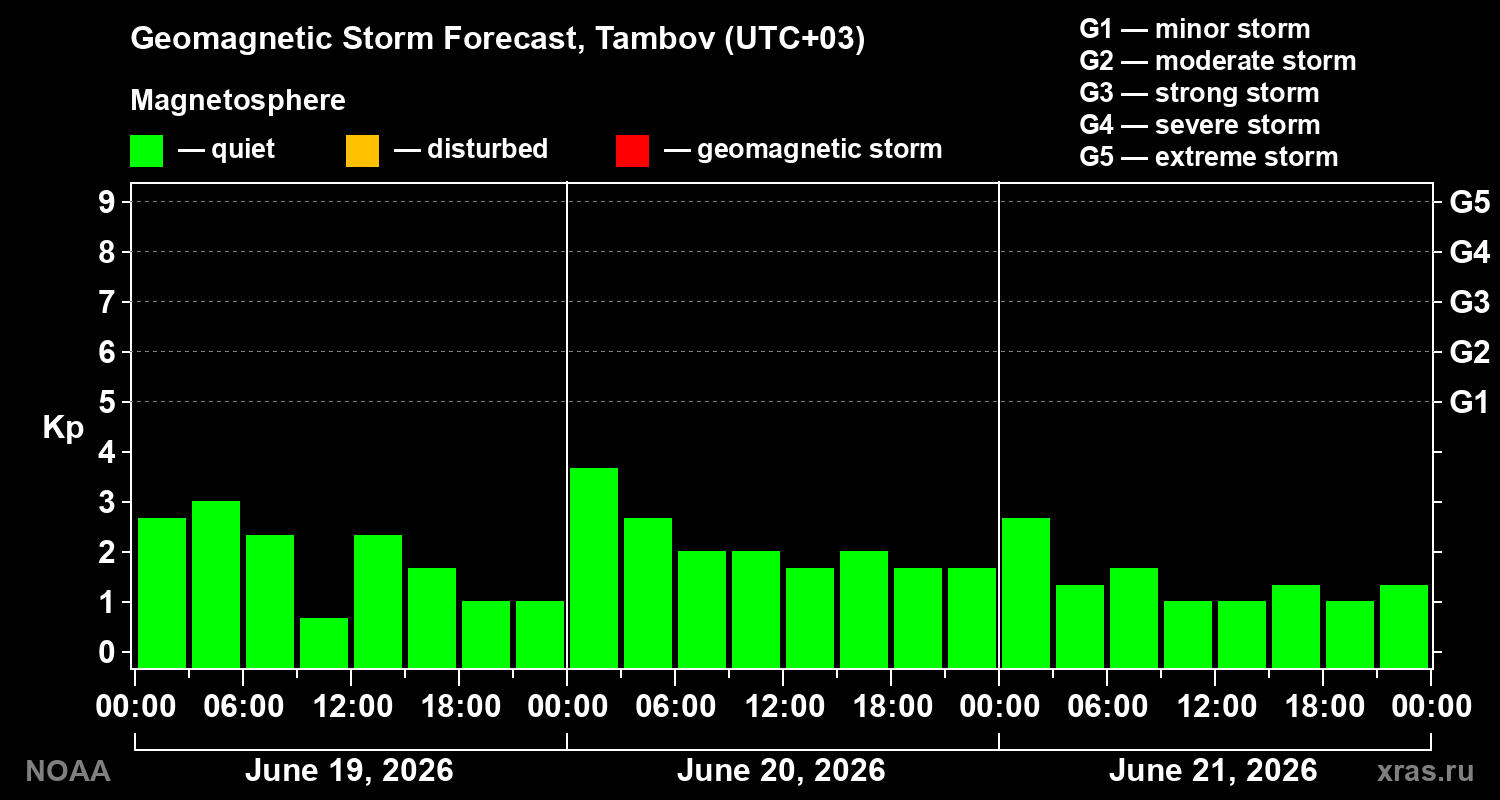 Geomagnetic index Kp forecast for three days