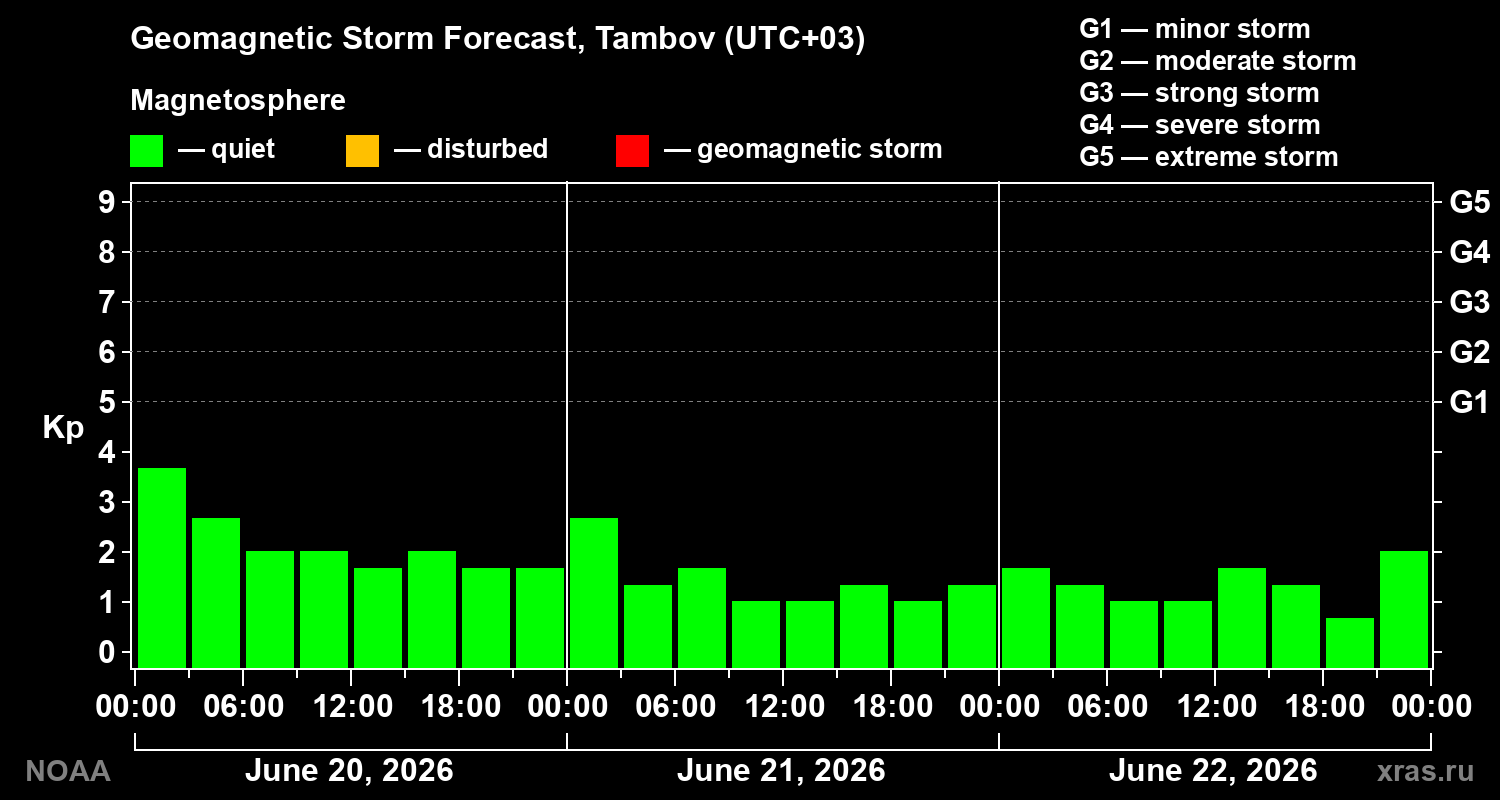 Geomagnetic index Kp forecast for three days