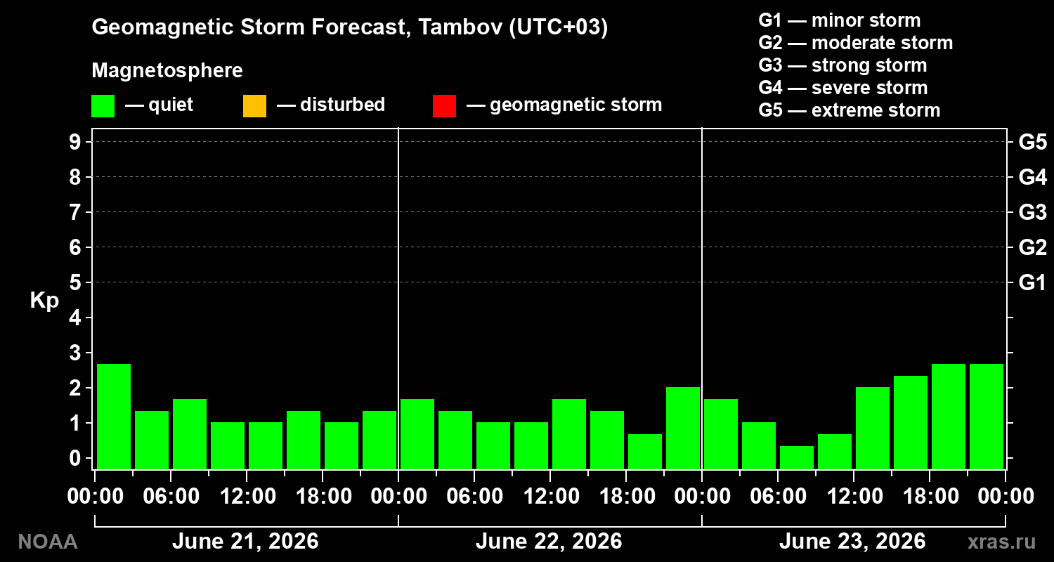 Geomagnetic index Kp forecast for three days